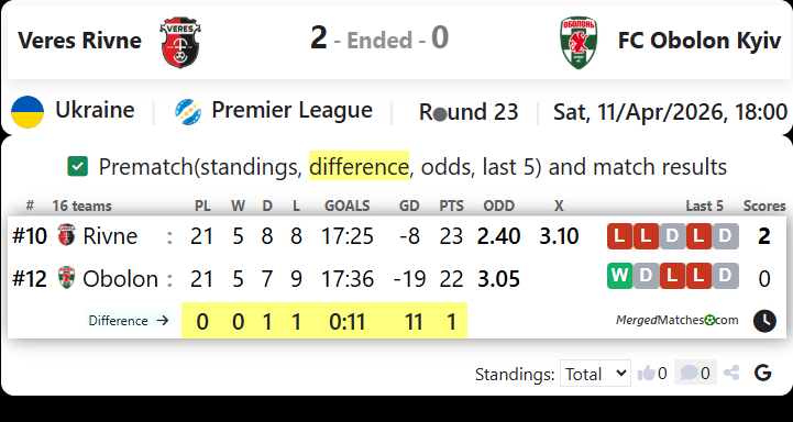 Veres Rivne Vs FC Obolon Kyiv screenshot