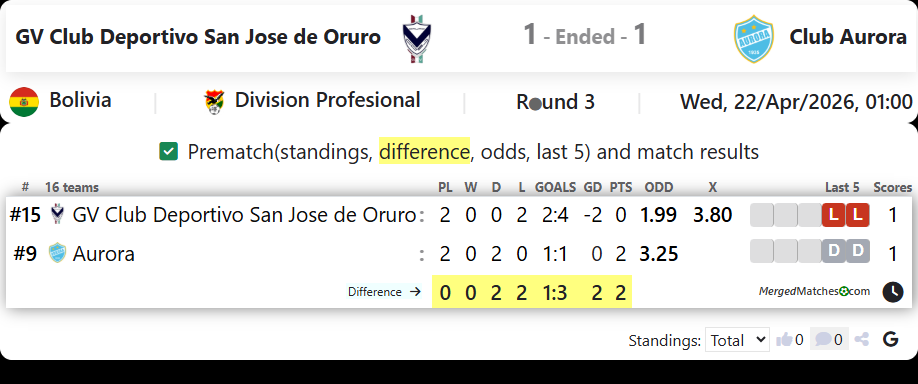 GV Club Deportivo San Jose de Oruro Vs Club Aurora screenshot