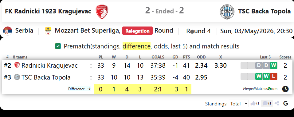 FK Radnicki 1923 Kragujevac Vs TSC Backa Topola screenshot