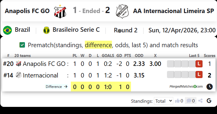 Anapolis FC GO Vs AA Internacional Limeira SP screenshot