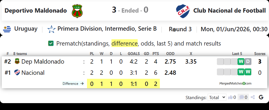 Deportivo Maldonado Vs Club Nacional de Football screenshot