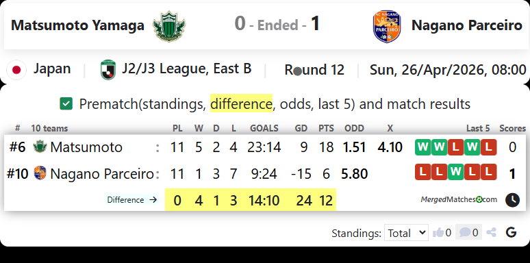 Matsumoto Yamaga Vs Nagano Parceiro screenshot