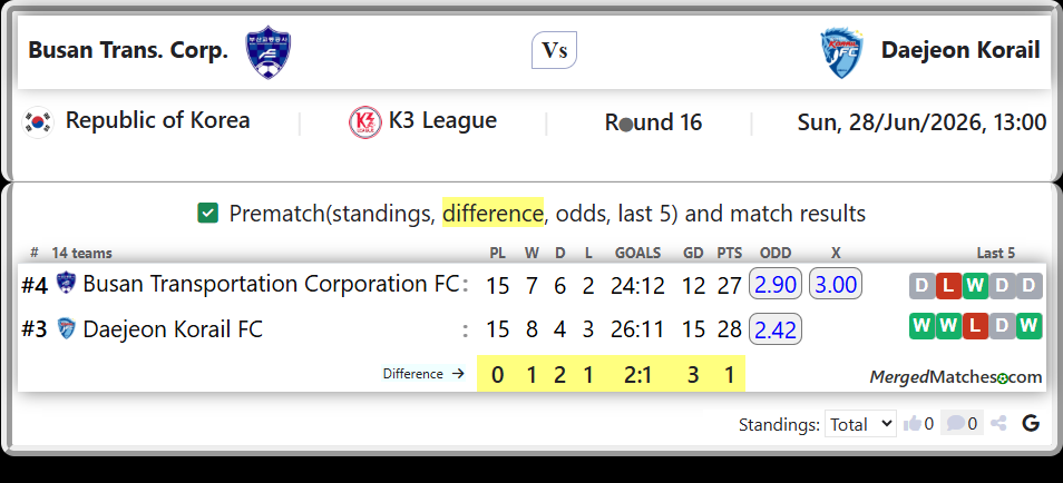 Busan Transportation Corporation FC Vs Daejeon Korail FC screenshot