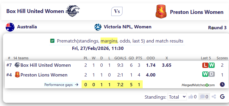 Box Hill United Women Vs Preston Lions Women screenshot