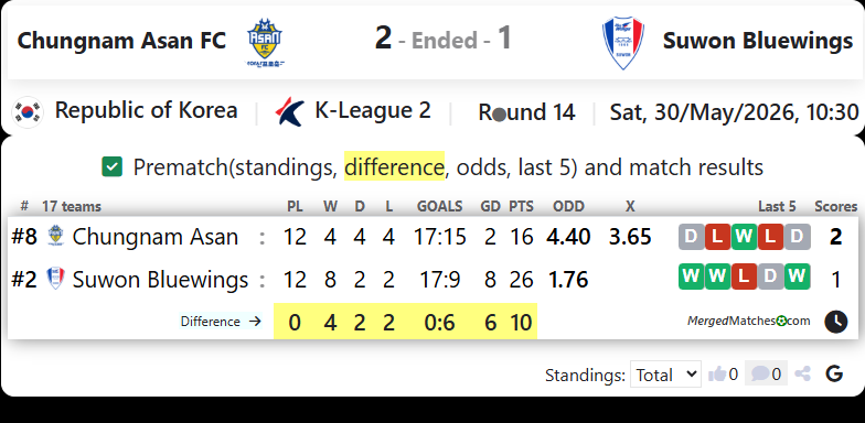 Chungnam Asan FC Vs Suwon Bluewings screenshot