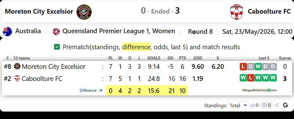 Moreton City Excelsior Vs Caboolture FC screenshot