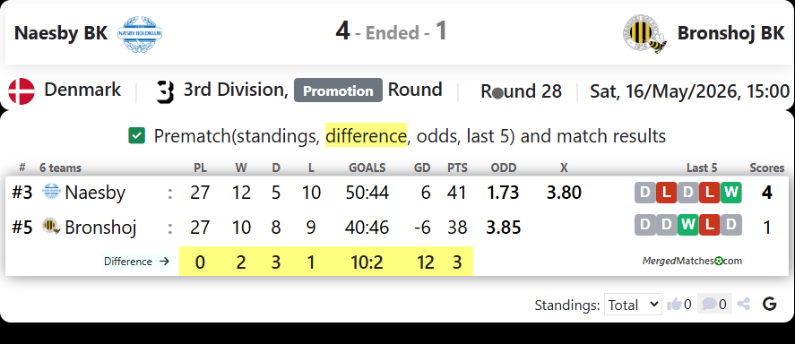 Naesby BK Vs Bronshoj BK screenshot