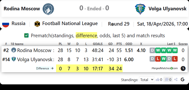 Rodina Moscow Vs Volga Ulyanovsk screenshot