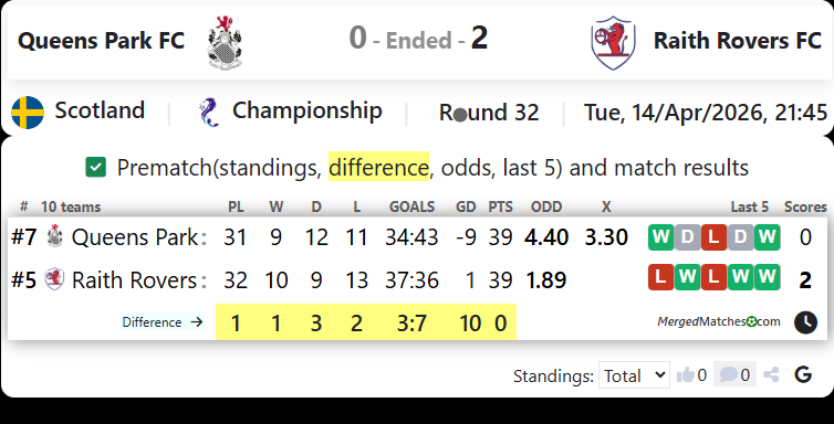 Queens Park FC Vs Raith Rovers FC screenshot
