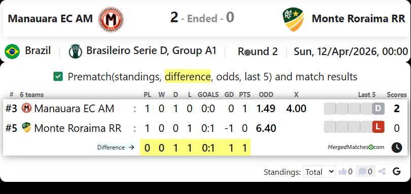 Manauara EC AM Vs Monte Roraima RR screenshot