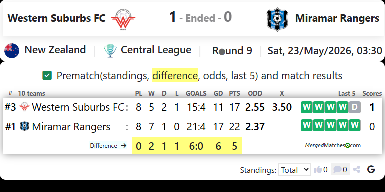 Western Suburbs FC Vs Miramar Rangers screenshot
