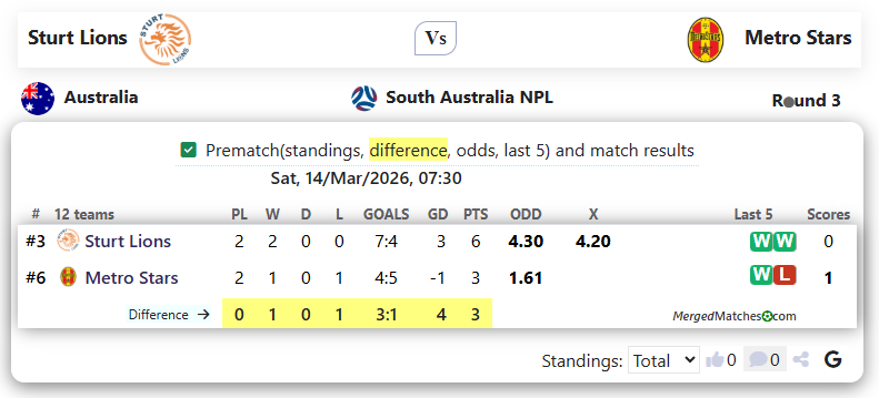 Sturt Lions Vs Metro Stars screenshot