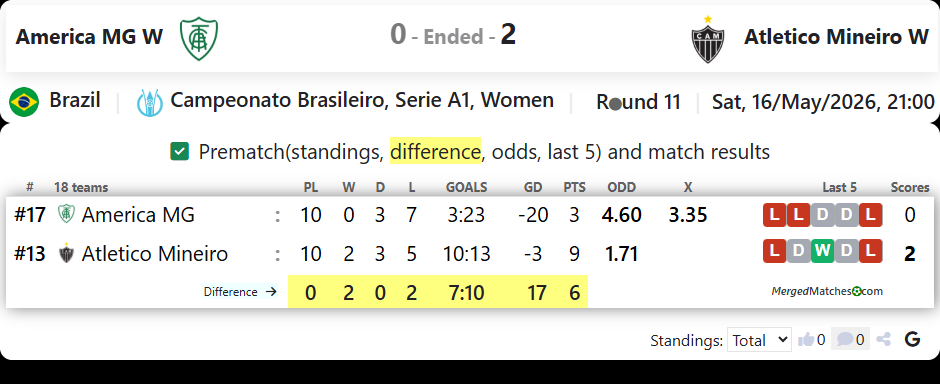 America MG W Vs Atletico Mineiro W screenshot