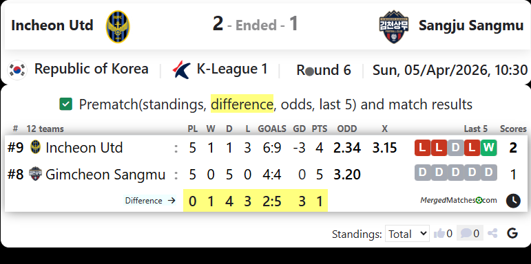 Incheon Utd Vs Sangju Sangmu screenshot