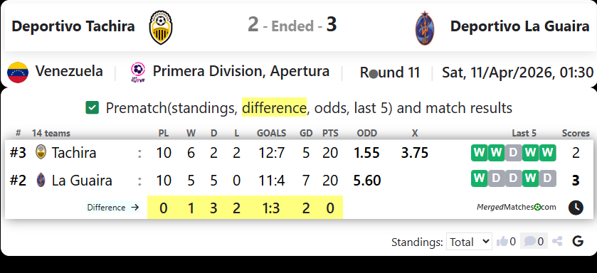 Deportivo Tachira Vs Deportivo La Guaira screenshot