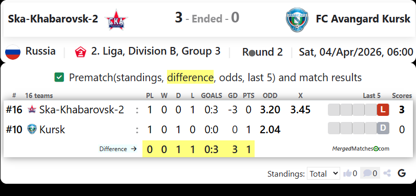 Ska-Khabarovsk-2 Vs FC Avangard Kursk screenshot