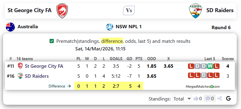 St George City FA Vs SD Raiders screenshot