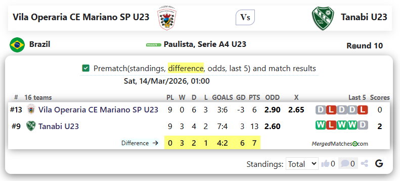 Vila Operaria CE Mariano SP U23 Vs  Tanabi U23 screenshot