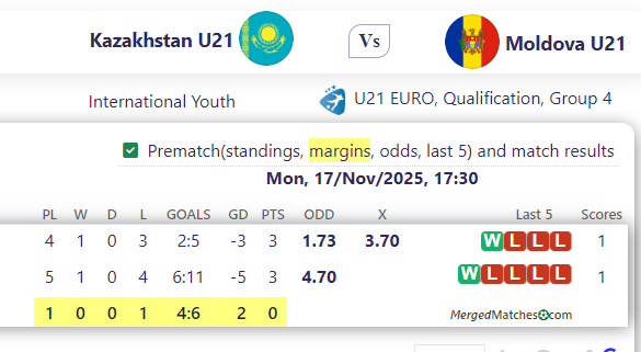 Kazakhstan U21 Vs Moldova U21 screenshot