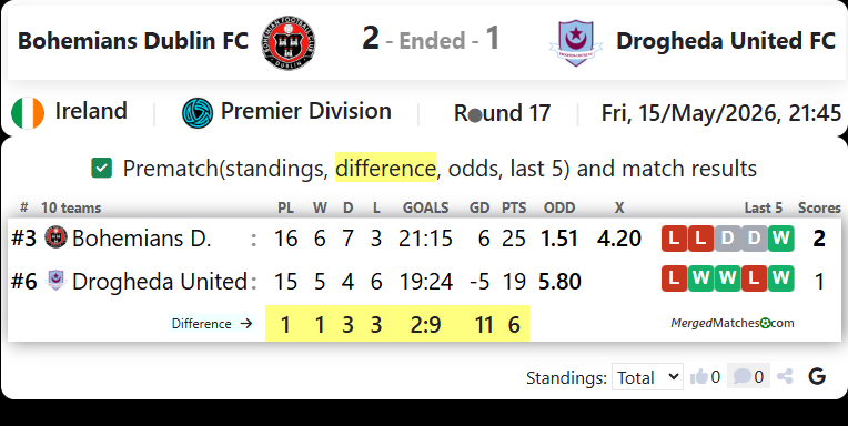 Bohemians Dublin FC Vs Drogheda United FC screenshot