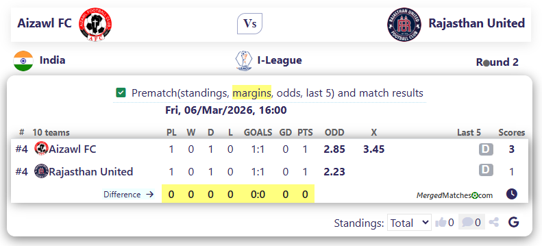 Aizawl FC Vs Rajasthan United screenshot