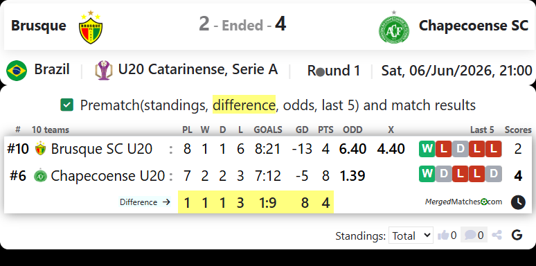 Brusque Vs Chapecoense SC screenshot