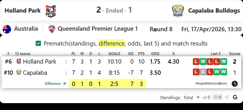 Holland Park Hawks Vs Capalaba Bulldogs screenshot