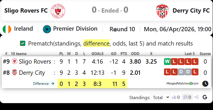 Sligo Rovers FC Vs Derry City FC screenshot