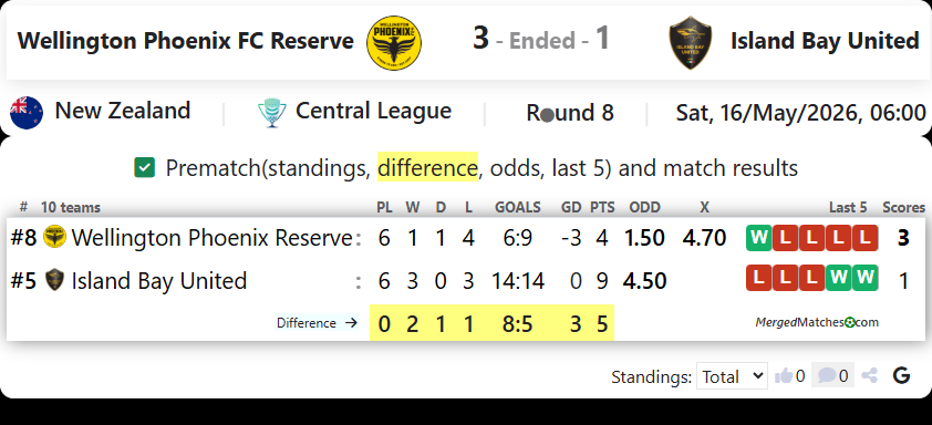 Wellington Phoenix FC Reserve Vs Island Bay United screenshot