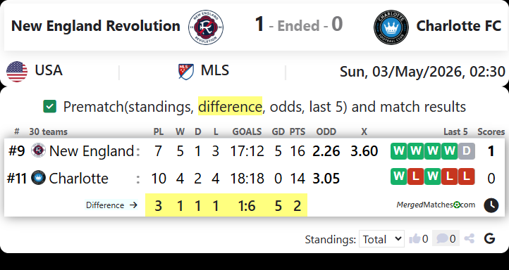 New England Revolution Vs Charlotte FC screenshot