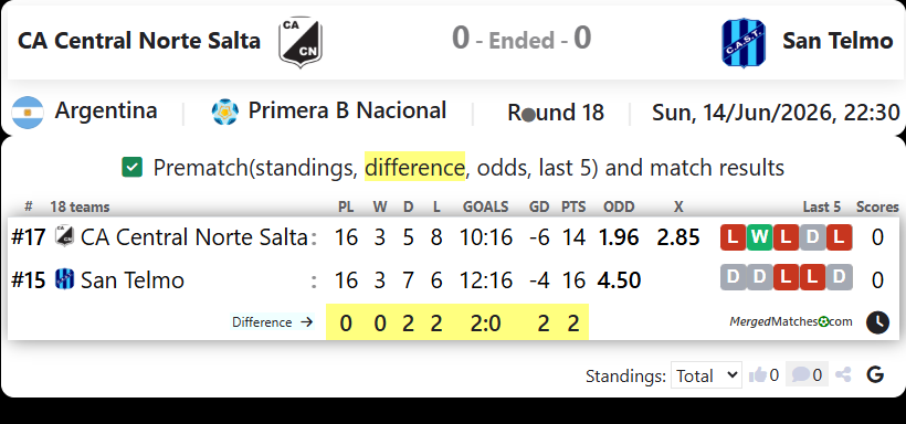 CA Central Norte Salta Vs San Telmo screenshot