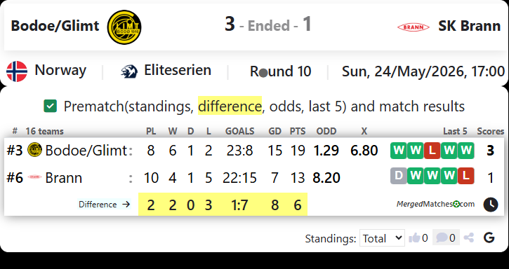 Bodoe/Glimt Vs SK Brann screenshot