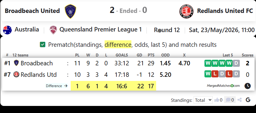 Broadbeach United Vs Redlands United FC screenshot