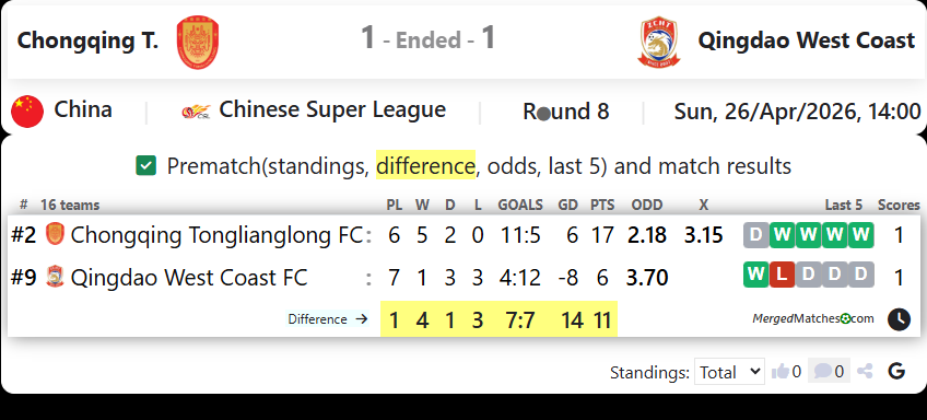 Chongqing T. Vs Qingdao West Coast screenshot