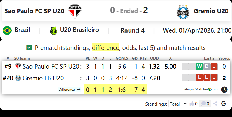 Sao Paulo FC SP U20 Vs Gremio U20 screenshot