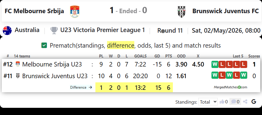 FC Melbourne Srbija Vs Brunswick Juventus FC screenshot