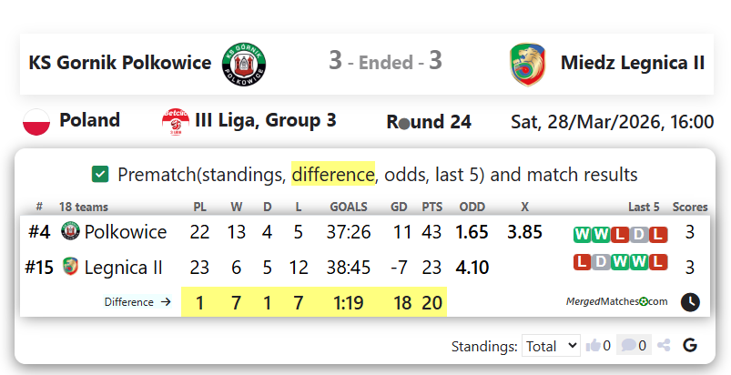 KS Gornik Polkowice Vs Miedz Legnica II screenshot