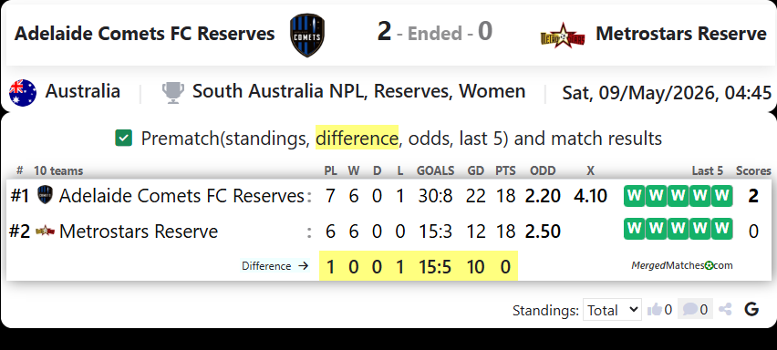 Adelaide Comets FC Reserves Vs Metrostars Reserve screenshot
