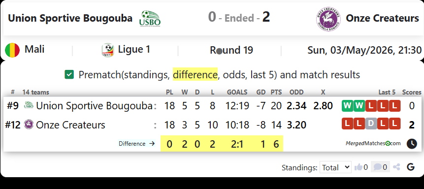 Union Sportive Bougouba Vs Onze Createurs screenshot