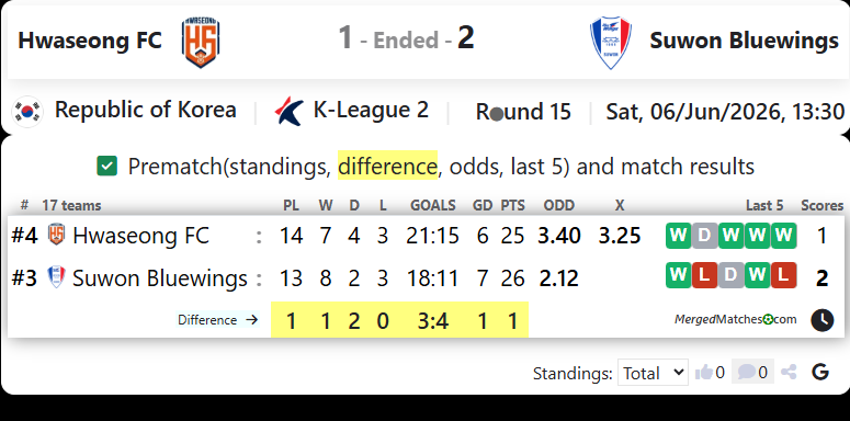 Hwaseong FC Vs Suwon Bluewings screenshot