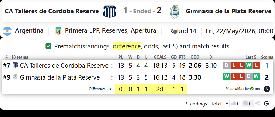 CA Talleres de Cordoba Reserve Vs Gimnasia de la Plata Reserve screenshot