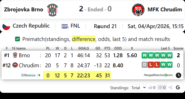 Zbrojovka Brno Vs MFK Chrudim screenshot