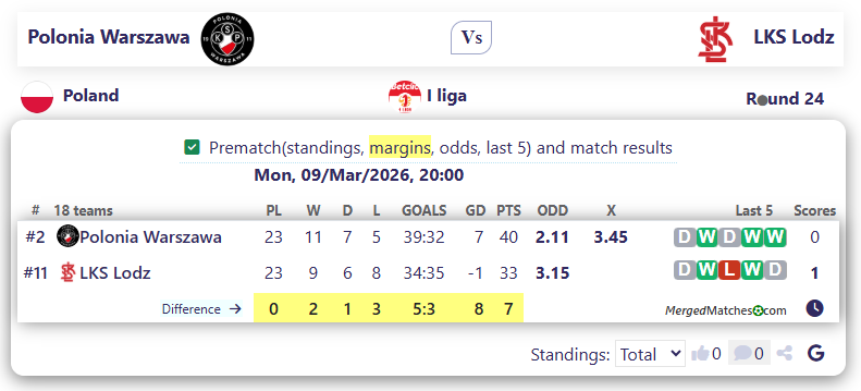 Polonia Warszawa Vs LKS Lodz screenshot