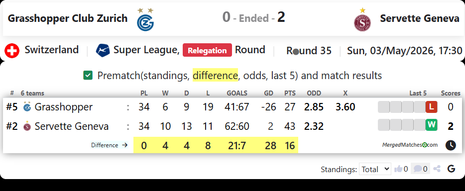 Grasshopper Club Zurich Vs Servette Geneva screenshot