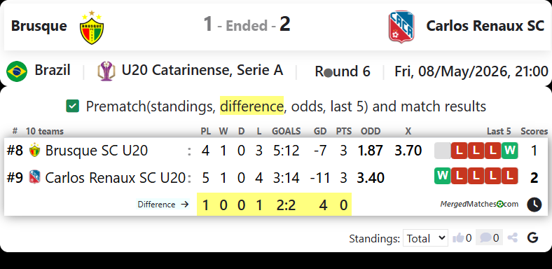 Brusque Vs Carlos Renaux SC screenshot