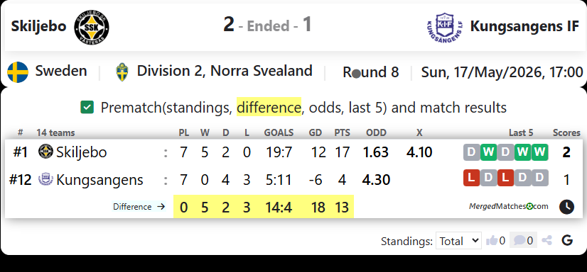 Skiljebo SK Vs Kungsangens IF screenshot