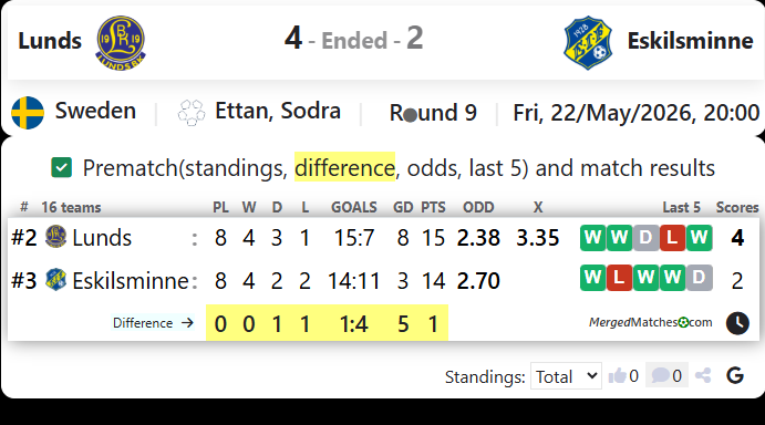 Lunds BK Vs Eskilsminne IF screenshot