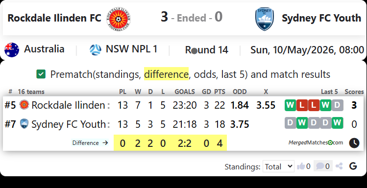 Rockdale Ilinden FC Vs Sydney FC Youth screenshot