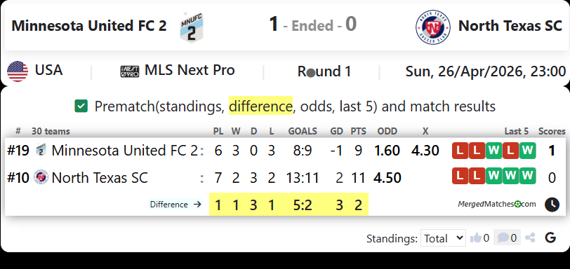 Minnesota United FC 2 Vs North Texas SC screenshot