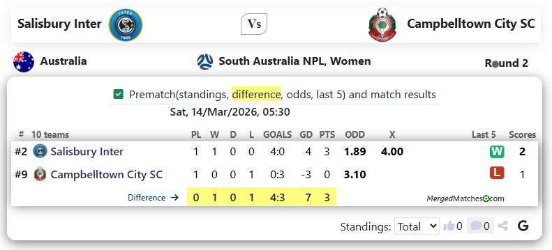 Salisbury Inter Vs Campbelltown City SC screenshot